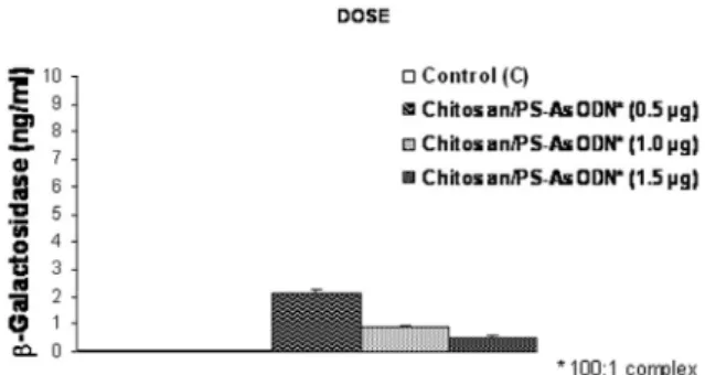 Figure 6. Time-dependent inhibition of  β -Gal in HeLa cells after application of chitosan/AsODN complexes ( β -Gal amount after the post-transfection 1hr, 4 hrs, 8 hrs and 24 hrs).