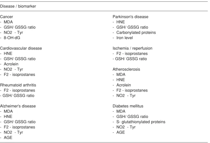 Table 1. Biomarkers of oxidative damage associated with some human diseases (Dalle-Donne et al., 200) 