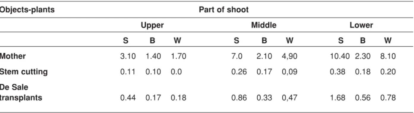 Figure 2 showed that shoots of mother plants, 1 year- year-old cuttings and De sale transplants have the same tendency in the shoot elongation: May-June was the most intensive period of growth which than stopped at the end of July.