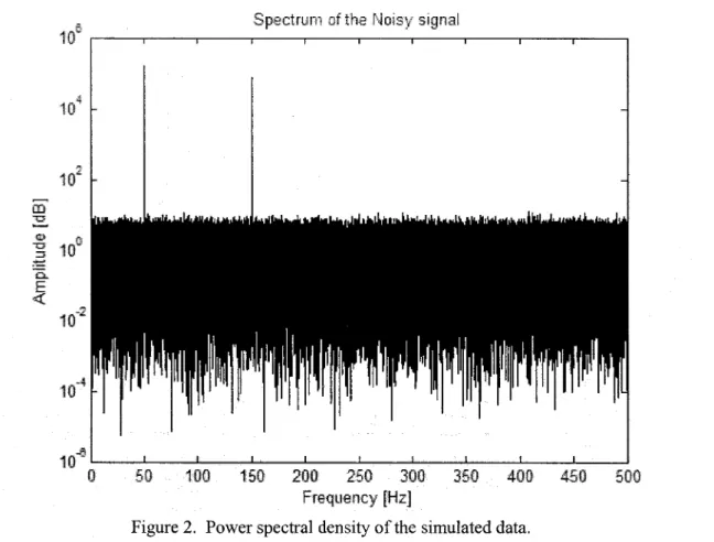 Figure 2. Power spectral density of the simulated data.