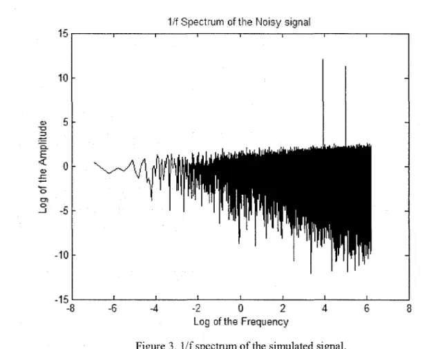 Figure 3. 1/f spectrum of the simulated signaL.