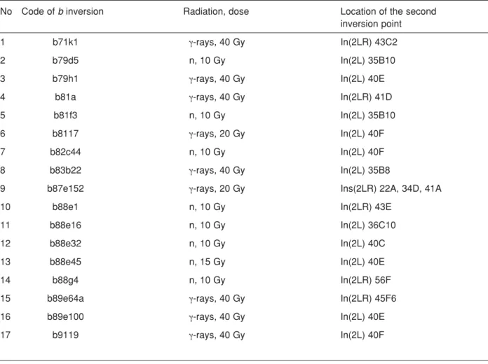 Table 1. The location of the second inversion breakpoints on the polytene autosome 2 of D