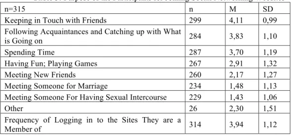 Table 3: Purpose of the Participants for Joining Social Networking Websites 