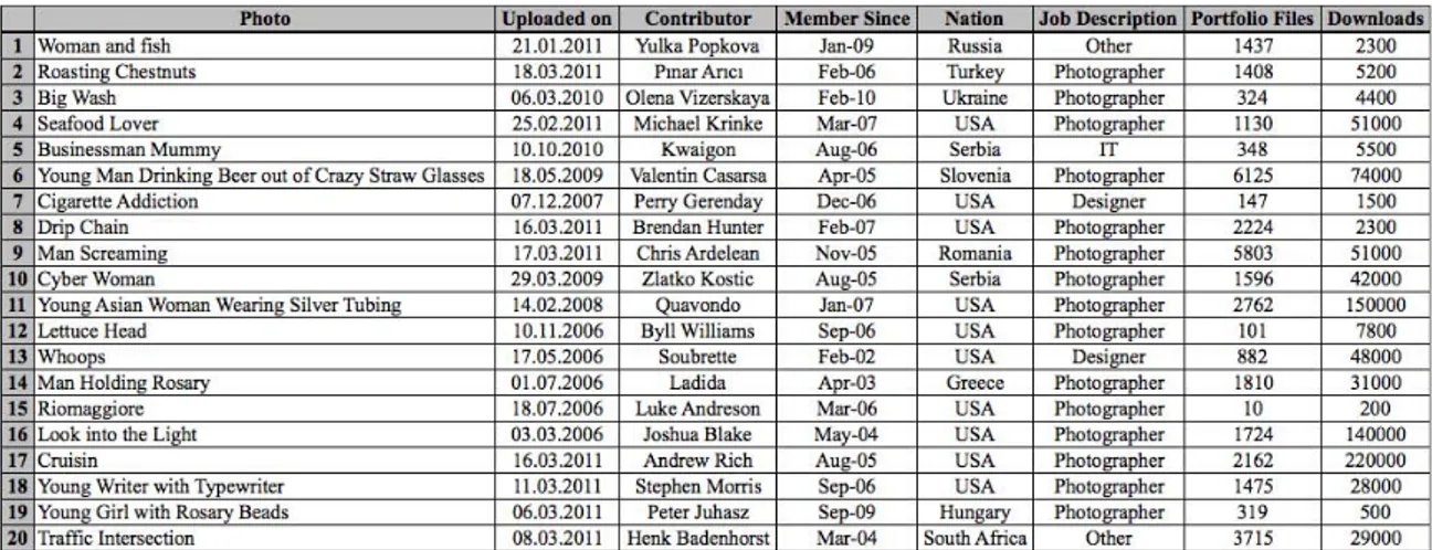 Table 1: List of data about the randomly selected photographs  (Source: http://www.istockphoto.com, 01.03.2011) 