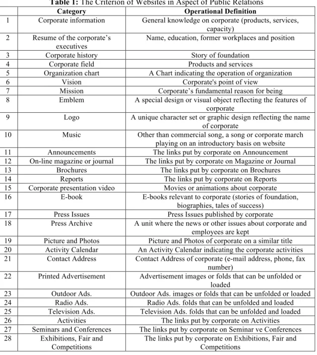 Table 1: The Criterion of Websites in Aspect of Public Relations 