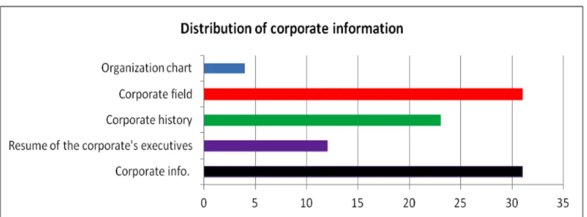 Table 3: Distribution of Corporate Information 