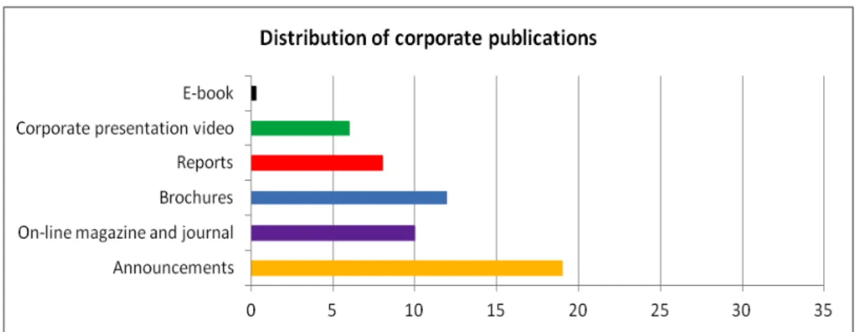 Table 5: Distribution of Corporate Publications 