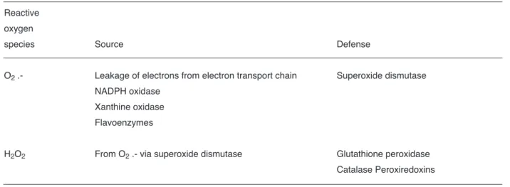 Table 1. Endogenous sources of some radical oxygen species and scavenging strategies.