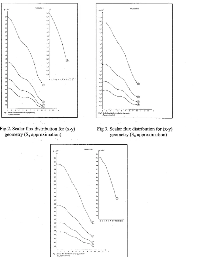 Fig 3. Scalar flux distribution for (x-y) geometry (Ss approximation) ',' 2,4 2,2 2,1 2,(1 1,9 I,' 1,1 I,' I,' I,' 1,3 \,2 0,2 11,1 o o :1 &#34; 5 6 7 Fig ...i.SL&#34;h&#34;tluxdi,iribuiioiiliir(x·y)gcoineiry (S&#34;upp&#34;,xiniatjun)