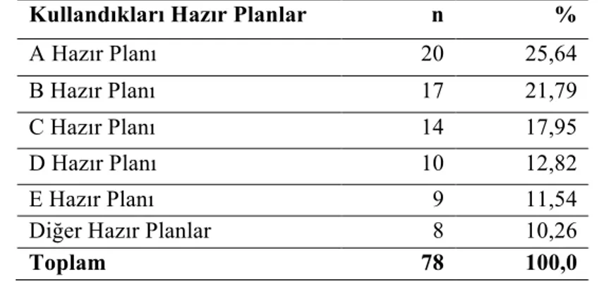 Tablo 1. Okul Öncesi Öğretmenlerinin Kullandıkları Hazır Plan Dağılımları  Kullandıkları Hazır Planlar   n  % 