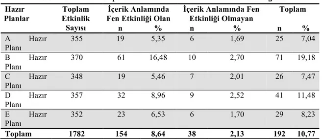 Tablo  2  incelendiğinde,  A  hazır  planında  bulunan  toplam  355  etkinliğin  25’inin  (%7,04)  fen  etkinliği  olduğu  yayınevi  tarafından  belirtilmiştir