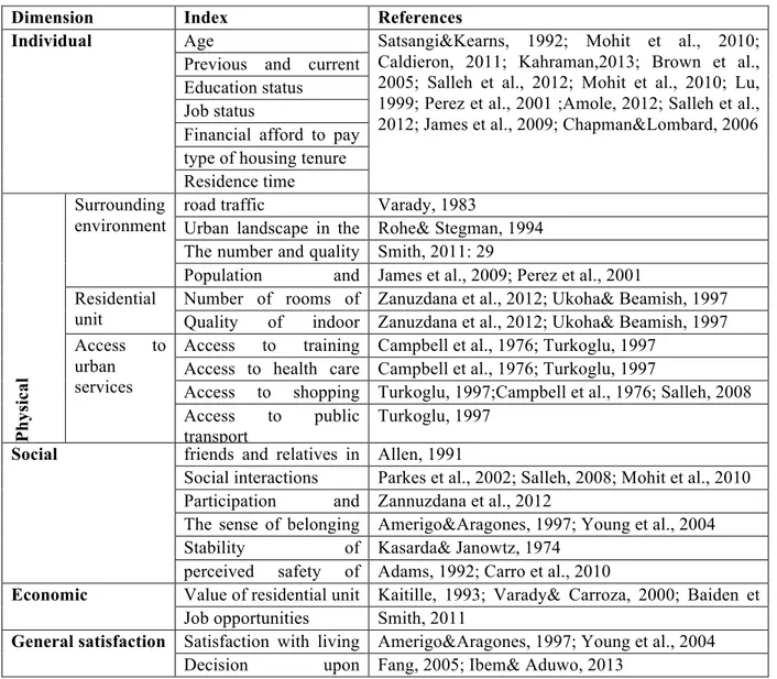 Table 1. Dimensions and indices of residential satisfaction 