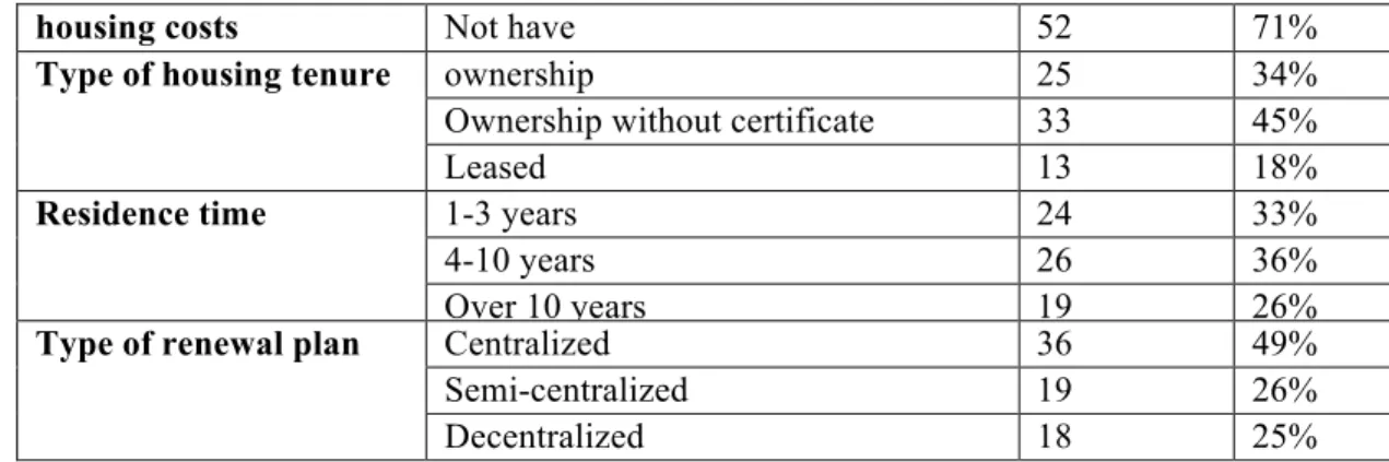 Table 4. Research hypotheses testing (one-sample t-test)  Residential satisfaction indices  Mean  