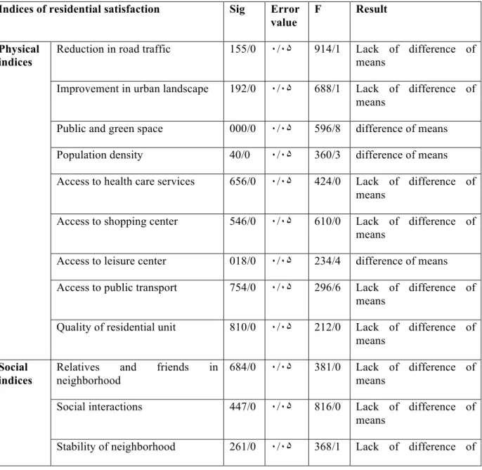 Table 5. Results of ANOVA to test difference in residential satisfaction of three groups of renewal  plans 