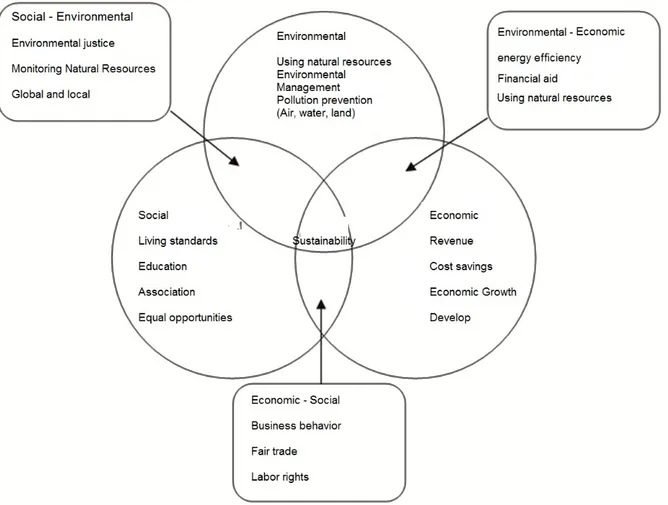 Figure 1: The three dimensions of urban sustainability; resource: Adopted from the 2002 University  of Michigan Sustainability Assessment 