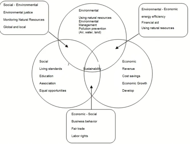 Figure 1: The three dimensions of urban sustainability; resource: Adopted from the 2002 University  of Michigan Sustainability Assessment 