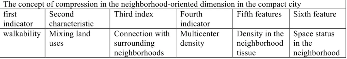 Table 3: The concept of compression in the neighborhood-oriented dimension in the compact city  The concept of compression in the neighborhood-oriented dimension in the compact city 