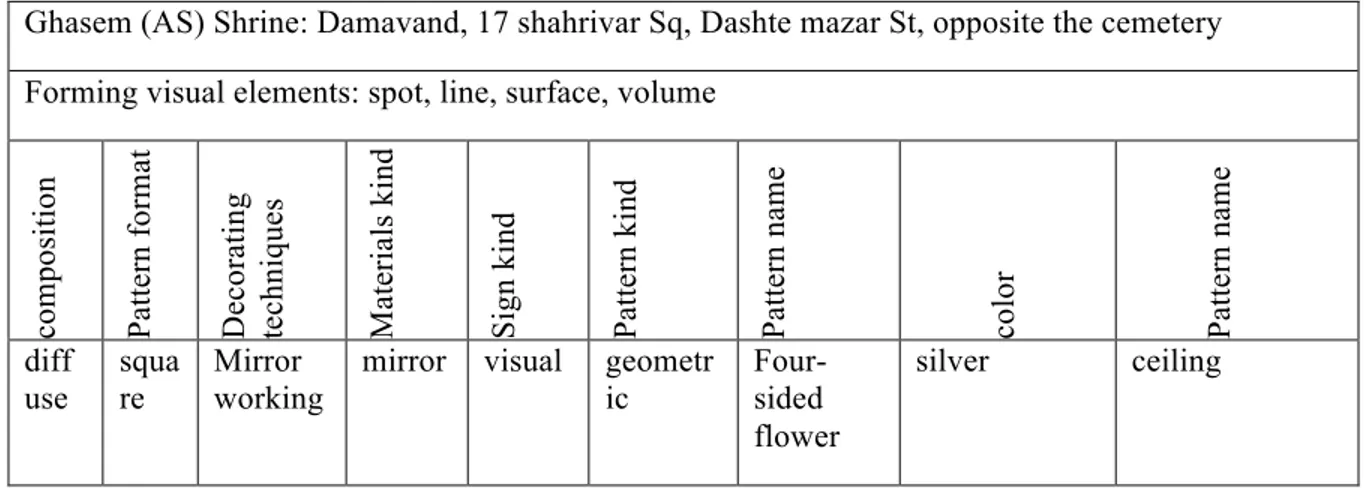 Table 5. The Ceiling Pattern of Ghasem Shrine, Ureh, geometric four-sided flower, source; Negarandegan  Ghasem (AS) Shrine: Damavand, 17 shahrivar Sq, Dashte mazar St, opposite the cemetery 