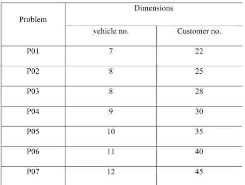 Table 3: Problems to validate the proposed model  Dimensions  Problem  Customer no. vehicle no