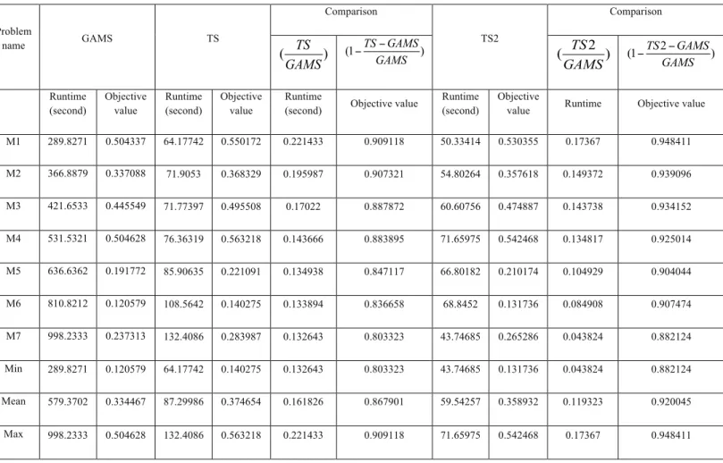 Table 6. Results of solving sample problems with the medium size by meta-heuristic and comparison  with the exact solution 