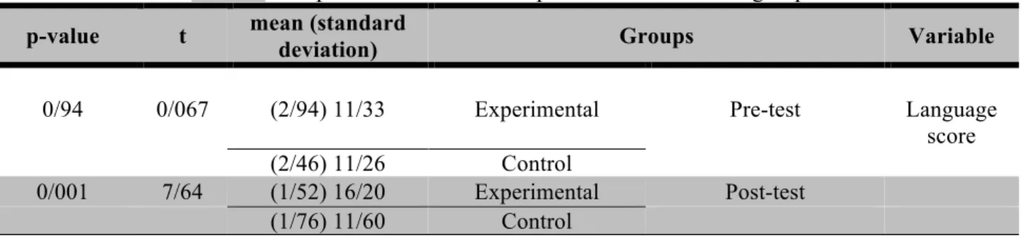Table 3 Comparison the means of experimental and control groups 