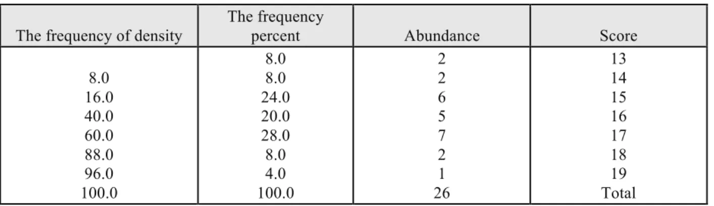 Table 3.4 Distribution of distance learning student training score X2 
