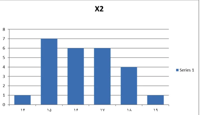 Table 8-4:  central and dispersion descriptive indicators related to student training traditional learning  Training  Indicators  X2  25  16:32  256