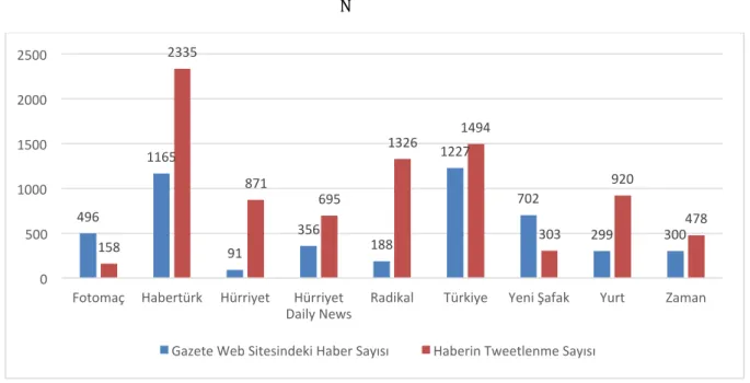 Şekil 2- Gazetelere Göre Gazete Haberi ve Tweetlenme Sayıları 