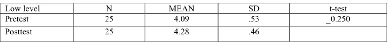 Table 1. Descriptive statistics related to low level participants IELTS pretest and posttest results  T-observed=-0.250      T-critical=1.671      T-observed smaller than t-critical 