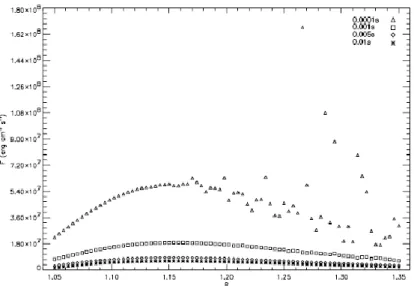 Şekil  2.  Değişik  frekanstaki  Alfven  dalgalarının  erke  akı  yoğunluğunun  R  ile  değişimi  (  Pekünlü ve ark., 2002) 