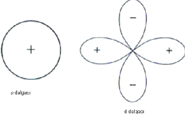 Şekil 1. s-dalgası ve d-dalgasının şematik gösterimi 