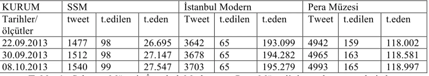 Tablo  1:  Sabancı  Müzesi,  İstanbul  Modern  ve  Pera  Müzesi’nin  toplam  tweetleri,  bu  kurumlar  tarafından  takip  edilen  ve  onları  takip  eden  tweeter  hesaplarının  nicel  değerlerinin iki haftalık değişimi 