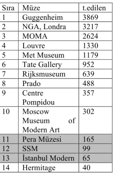 Tablo  3:  İstanbul  Sanat  Müzeleri  ve  dünyadan  başlıca  sanat  müzeleri  tarafından  takip  edilen tweeter hesaplarının nicel değerlerine göre sıralanması 