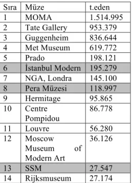 Tablo 5: İstanbul Sanat Müzeleri ve dünyadan başlıca sanat müzelerini takip eden twitter  hesaplarının nicel değerlerine göre sıralanması 