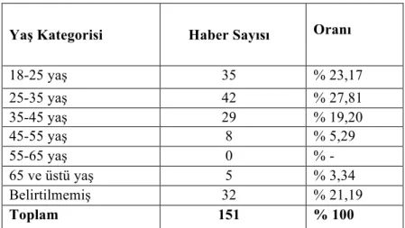 Tablo 5. www.posta.com.tr’de Mağdur Kimliğinin (Öldürülen Kadın) Sunumu 