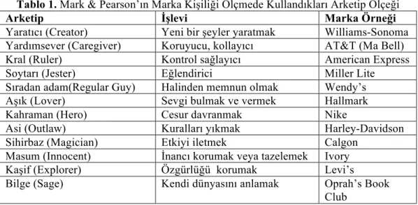 Tablo 1. Mark &amp; Pearson’ın Marka Kişiliği Ölçmede Kullandıkları Arketip Ölçeği 
