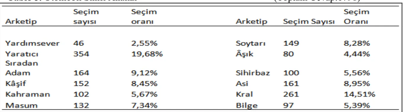 Tablo 5. Otomobil Sınıfı Analizi                                                        (Toplam Cevap:1798) 