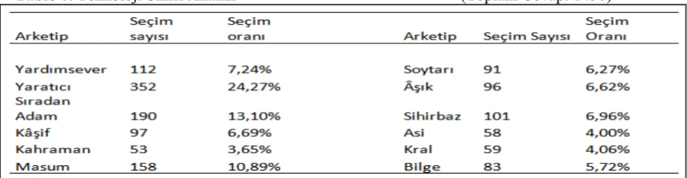 Tablo  7,  teknoloji  ürün  sınıfı  reklamlarına  verilen  cevapları  göstermektedir.  Teknoloji  sınıfında  da  otomobil  ürün  sınıfında  olduğu  gibi  24,27%’lik  seçim  oranıyla  yaratıcı  arketipi  verilen  cevapların  en  çoğunu  oluşturmaktadır