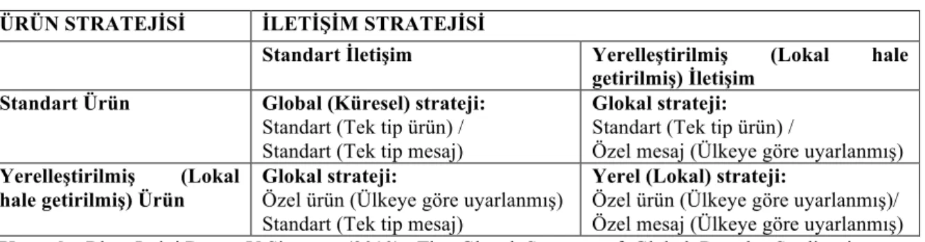 Tablo 1: Küresel Pazarlama Stratejileri 
