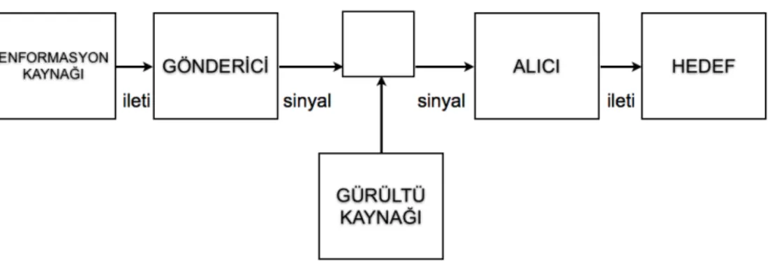 Şekil 1. Shannon-Weaver Modeli 
