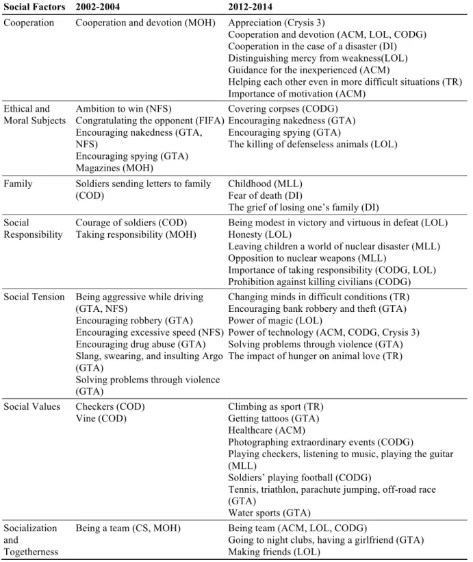 Table 5: Social Factors in Games 