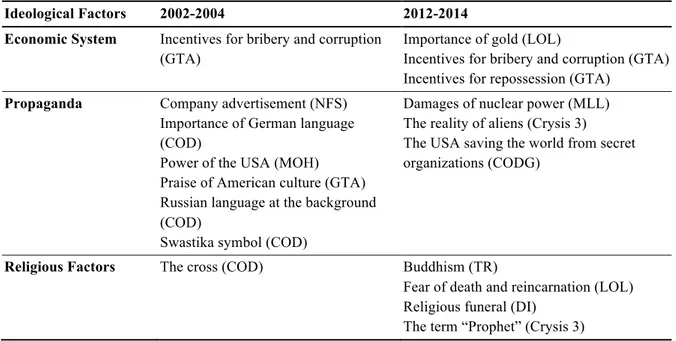 Table  3  shows  political  factors  from  the  games  of  2002-2004,  such  as  the  emergence  of  terrorism,  emphasis  on  the  effects  of  war,  and  the  necessity  of  rewarding  soldiers