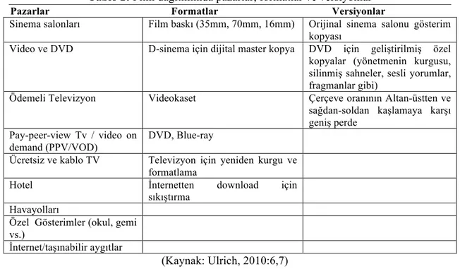 Tablo 2: Film dağıtımında pazarlar, formatlar ve versiyonlar  Pazarlar                                              Formatlar                                           Versiyonlar 