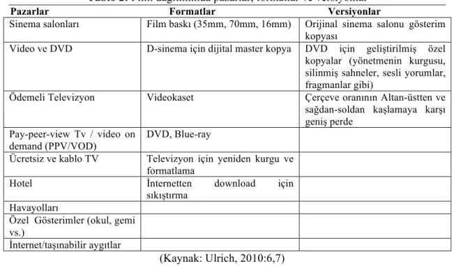 Tablo 2: Film dağıtımında pazarlar, formatlar ve versiyonlar  Pazarlar                                              Formatlar                                           Versiyonlar 