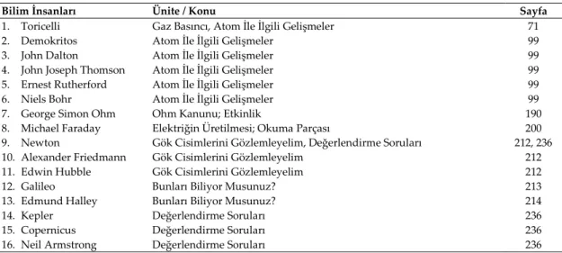 Tablo  XI’de  görüldüğü  üzere  6.  Sınıf  Fen  Bilimleri  ders  kitabında  Türk-İslam  bilginlerinden  hiç  birine  yer  verilmediği  görülmektedir