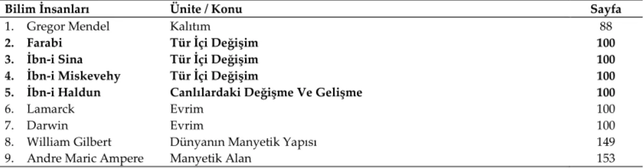 Tablo  VI  incelendiğinde  2000  yılı  8.  Sınıf  Fen  ve  Teknoloji  ders  kitabında  Türk-İslam  bilginlerinden  Farabi,  İbn-i  Sina  ve  İbn-i  Miskevehy’den  “Tür  İçi  Değişim”  konusunda 