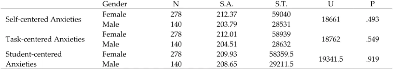 Table 2 show that the average score of pre-service teachers on the self-centered anxieties  sub-factor was 34.23 and the standard deviation was 11.07; the average score of pre-service  teachers on the task-centered anxieties sub-factor was 38.92 and the st