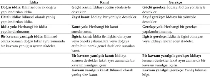 Tablo II  Kodlama Şeması 
