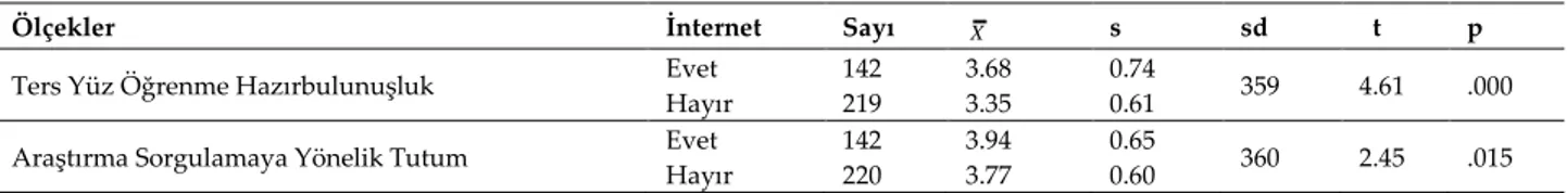 Tablo I incelendiğinde, ortaokul öğrencilerinin ters yüz öğrenme hazırbulunuşluklarının toplam ölçekte (