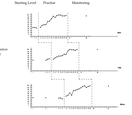 Figure 3. Total scores of the subjects on implementation of teaching skills for starting level, practice and monitoring  As  seen  in  Figure  3,  while  the  implementation  of  teaching  skills  of  the  first  subject  was  observed  at   31%-36% level 